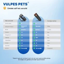 Vulpes Pets® Ultrasone Anti Blaf Apparaat – 3-in-1 Anti Blaf Apparaat Pro - Diervriendelijk & Zonder Schok - Alternatief Anti Blafband - Voor Kleine & Grote Honden - Audio - Flashlight - USB-Oplaadbaar -Hondenbenodigdheden 1200x1200 469