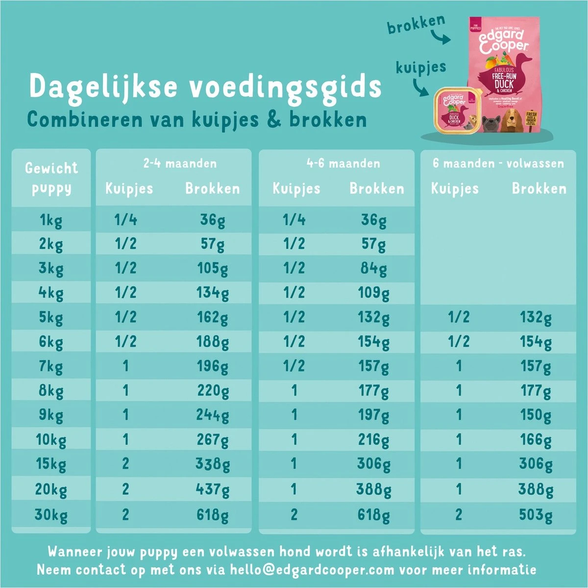 Edgard & Cooper Hondenvoer Puppy Verse Zalm En Kalkoen 7 Kg 6 Edgard & Cooper Hondenvoer Puppy Verse Zalm En Kalkoen 7 Kg - Afbeelding 6