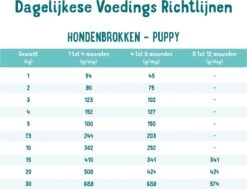 Edgard & Cooper Verse Scharreleend & Kip Puppy - Hondenvoer - 7kg -Hondenbenodigdheden 1200x918 1